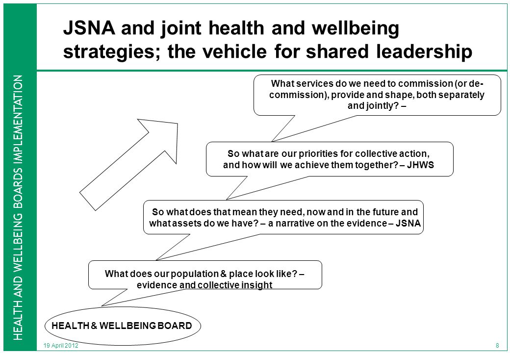 HEALTH AND WELLBEING BOARDS IMPLEMENTATION 19 April 2012 JSNA and joint health and wellbeing strategies; the vehicle for shared leadership HEALTH & WELLBEING BOARD What does our population & place look like.