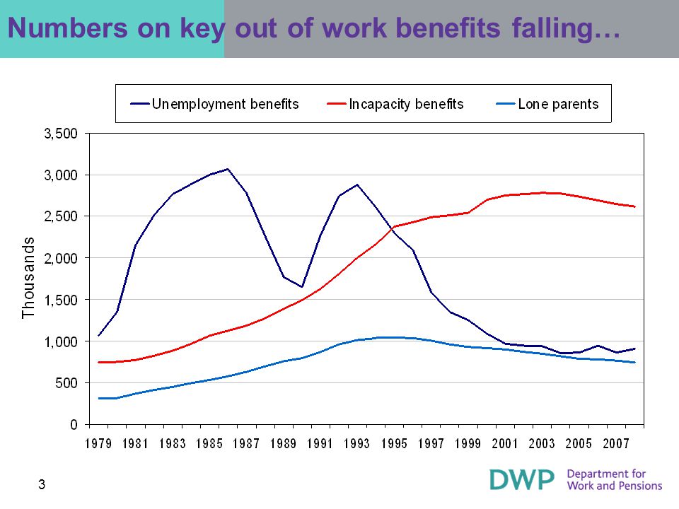 3 Numbers on key out of work benefits falling…