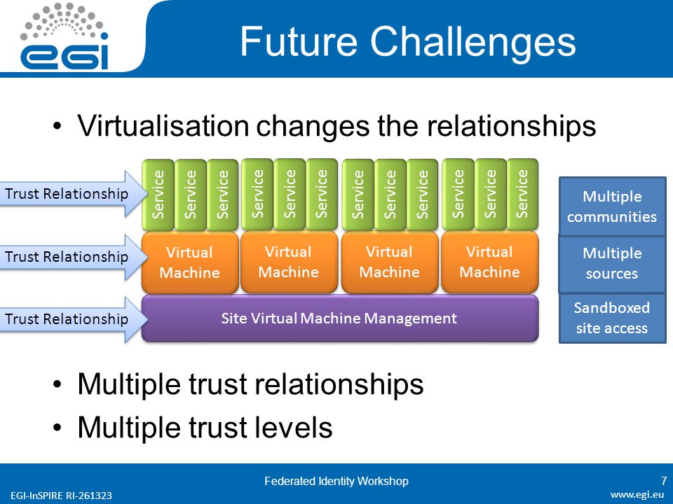 EGI-InSPIRE RI Future Challenges Virtualisation changes the relationships Multiple trust relationships Multiple trust levels Site Virtual Machine Management Virtual Machine Virtual Machine Service Virtual Machine Virtual Machine Service Virtual Machine Virtual Machine Service Virtual Machine Virtual Machine Service Trust Relationship Sandboxed site access Multiple sources Multiple communities Federated Identity Workshop7