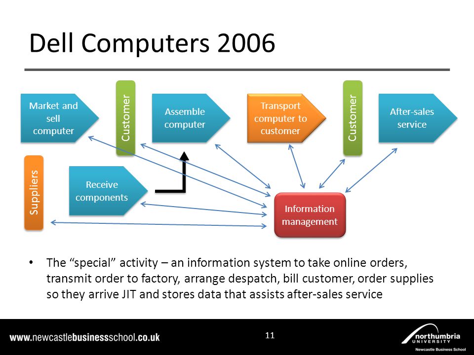 The special activity – an information system to take online orders, transmit order to factory, arrange despatch, bill customer, order supplies so they arrive JIT and stores data that assists after-sales service Dell Computers Market and sell computer Assemble computer Transport computer to customer After-sales service Customer Receive components Suppliers Information management