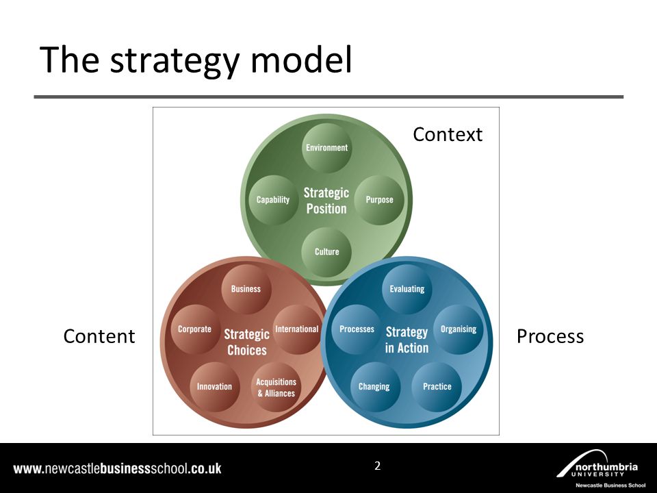 The strategy model 2 Context ProcessContent