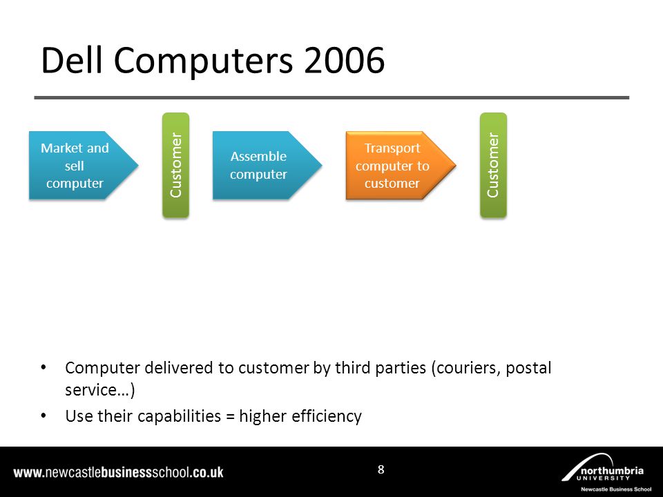 Computer delivered to customer by third parties (couriers, postal service…) Use their capabilities = higher efficiency Dell Computers Market and sell computer Assemble computer Transport computer to customer Customer