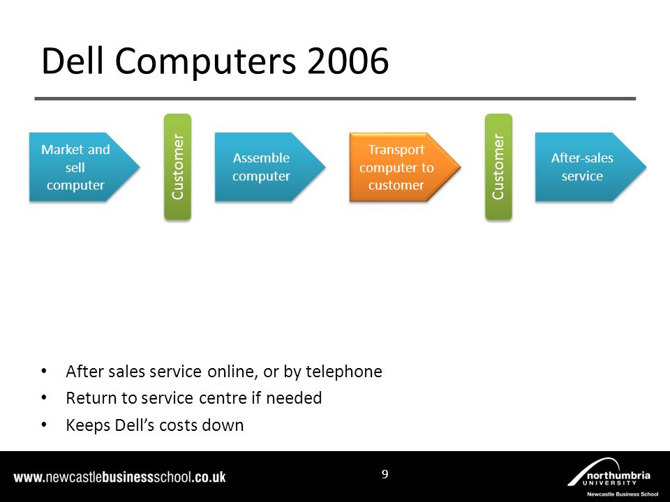 After sales service online, or by telephone Return to service centre if needed Keeps Dell’s costs down Dell Computers Market and sell computer Assemble computer Transport computer to customer After-sales service Customer