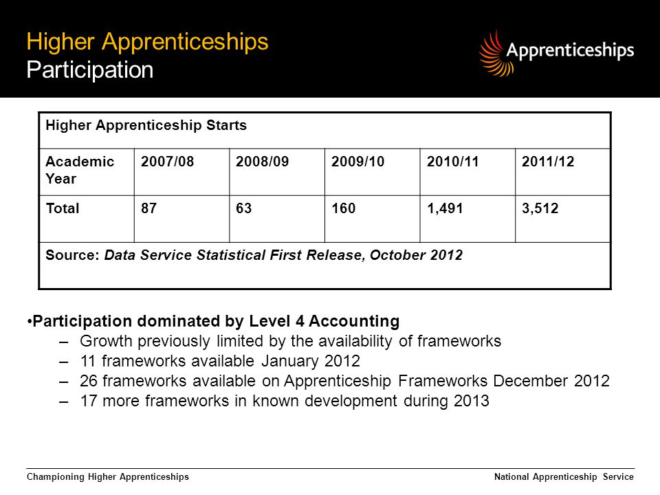 Championing Higher Apprenticeships Higher Apprenticeships Participation National Apprenticeship Service Participation dominated by Level 4 Accounting –Growth previously limited by the availability of frameworks –11 frameworks available January 2012 –26 frameworks available on Apprenticeship Frameworks December 2012 –17 more frameworks in known development during 2013 Higher Apprenticeship Starts Academic Year 2007/082008/092009/102010/112011/12 Total ,4913,512 Source: Data Service Statistical First Release, October 2012