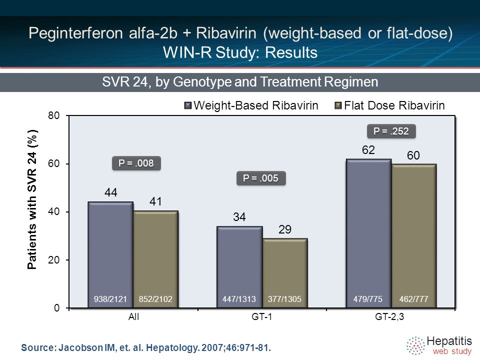 Hepatitis web study Peginterferon alfa-2b + Ribavirin (weight-based or flat-dose) WIN-R Study: Results SVR 24, by Genotype and Treatment Regimen Source: Jacobson IM, et.