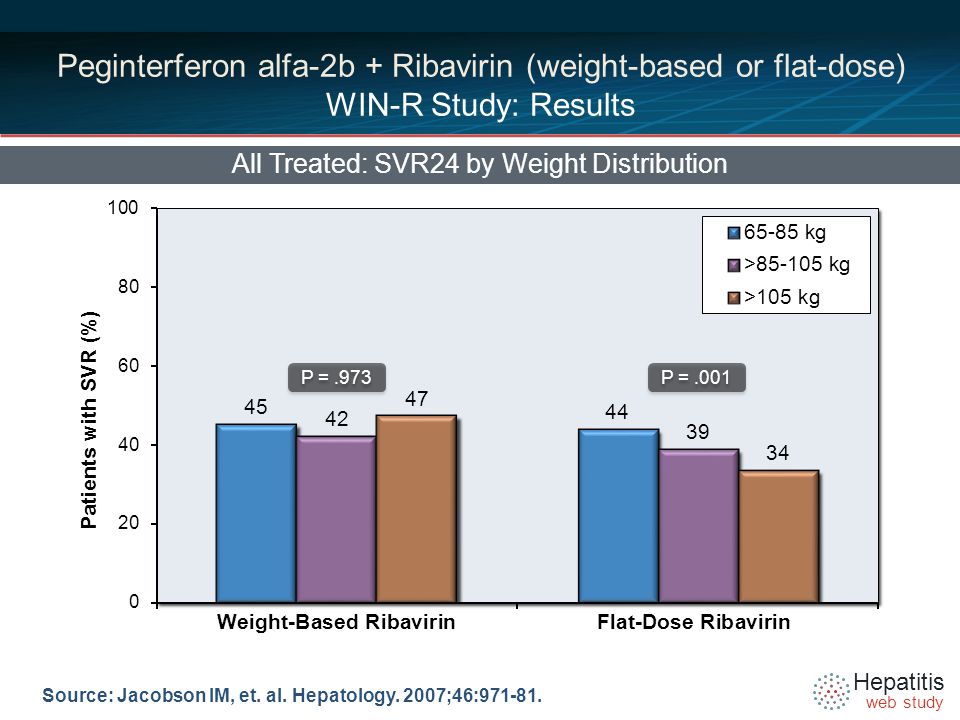 Hepatitis web study P =.973 P =.001 Peginterferon alfa-2b + Ribavirin (weight-based or flat-dose) WIN-R Study: Results All Treated: SVR24 by Weight Distribution Source: Jacobson IM, et.
