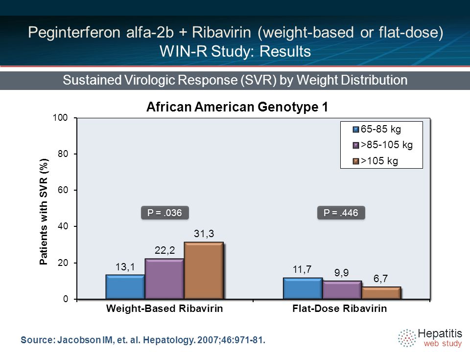 Hepatitis web study Peginterferon alfa-2b + Ribavirin (weight-based or flat-dose) WIN-R Study: Results Sustained Virologic Response (SVR) by Weight Distribution Source: Jacobson IM, et.