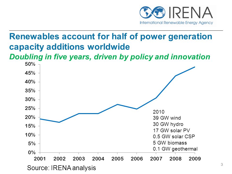 Renewables account for half of power generation capacity additions worldwide Doubling in five years, driven by policy and innovation 3 Source: IRENA analysis GW wind 30 GW hydro 17 GW solar PV 0.5 GW solar CSP 5 GW biomass 0.1 GW geothermal