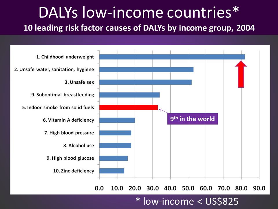 DALYs low-income countries* 10 leading risk factor causes of DALYs by income group, 2004 * low-income < US$825 9 th in the world