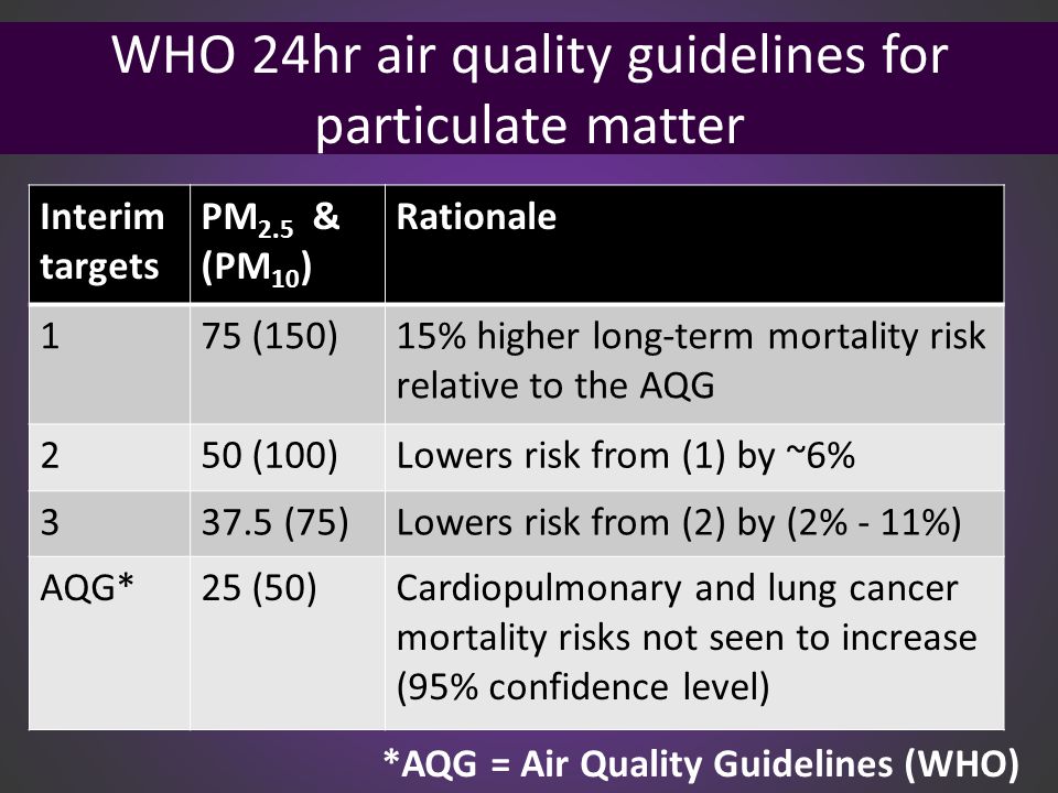 WHO 24hr air quality guidelines for particulate matter Interim targets PM 2.5 & (PM 10 ) Rationale 175 (150)15% higher long-term mortality risk relative to the AQG 250 (100)Lowers risk from (1) by ~6% (75)Lowers risk from (2) by (2% - 11%) AQG*25 (50)Cardiopulmonary and lung cancer mortality risks not seen to increase (95% confidence level) *AQG = Air Quality Guidelines (WHO)
