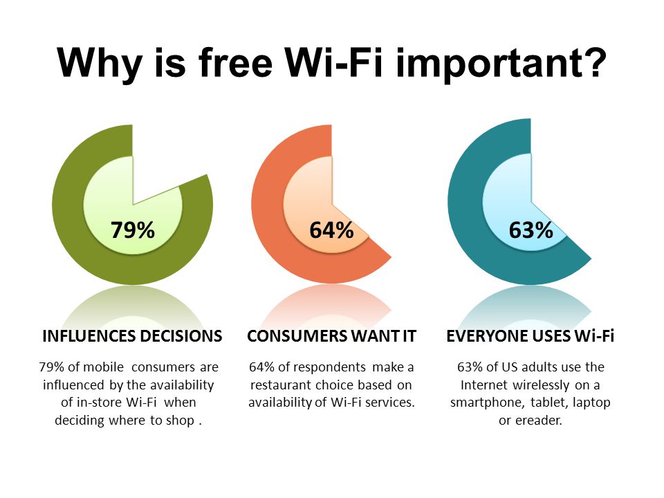 79% of mobile consumers are influenced by the availability of in-store Wi-Fi when deciding where to shop.
