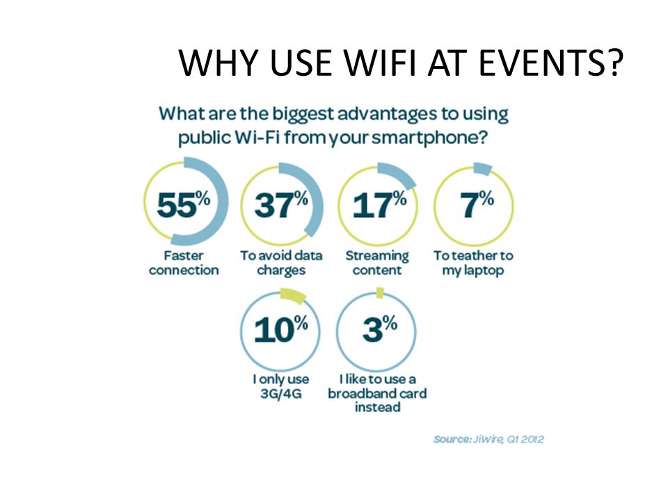 WHY USE WIFI AT EVENTS