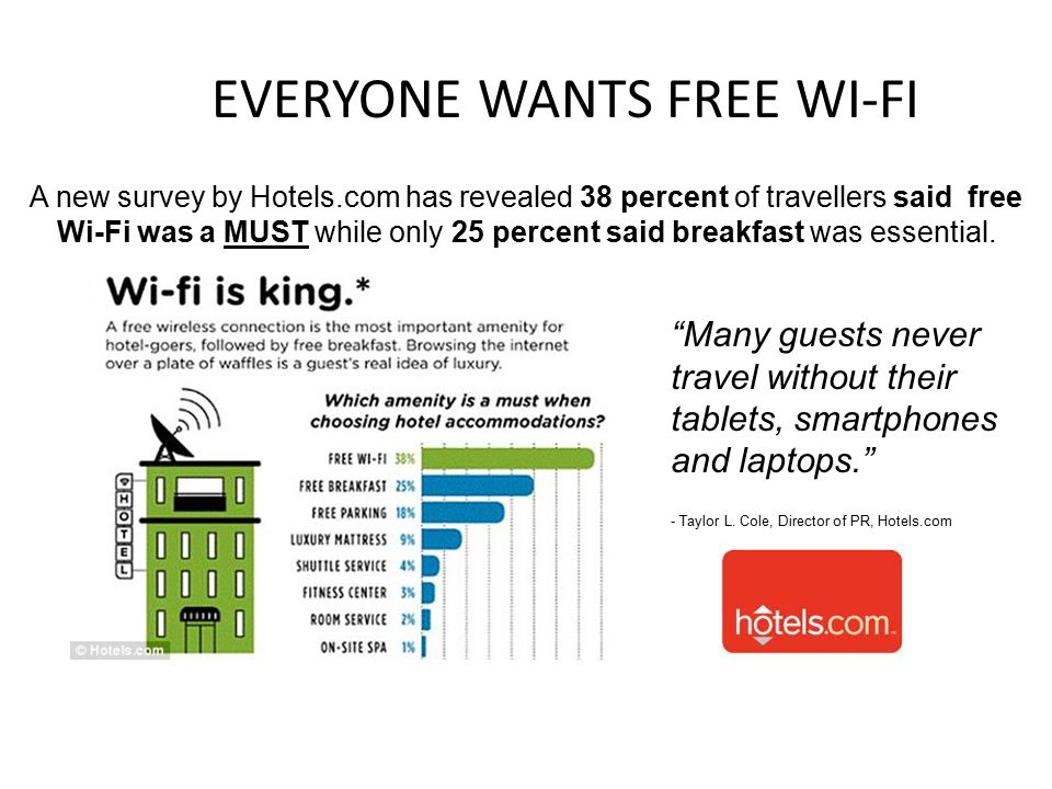 EVERYONE WANTS FREE WI-FI A new survey by Hotels.com has revealed 38 percent of travellers said free Wi-Fi was a MUST while only 25 percent said breakfast was essential.