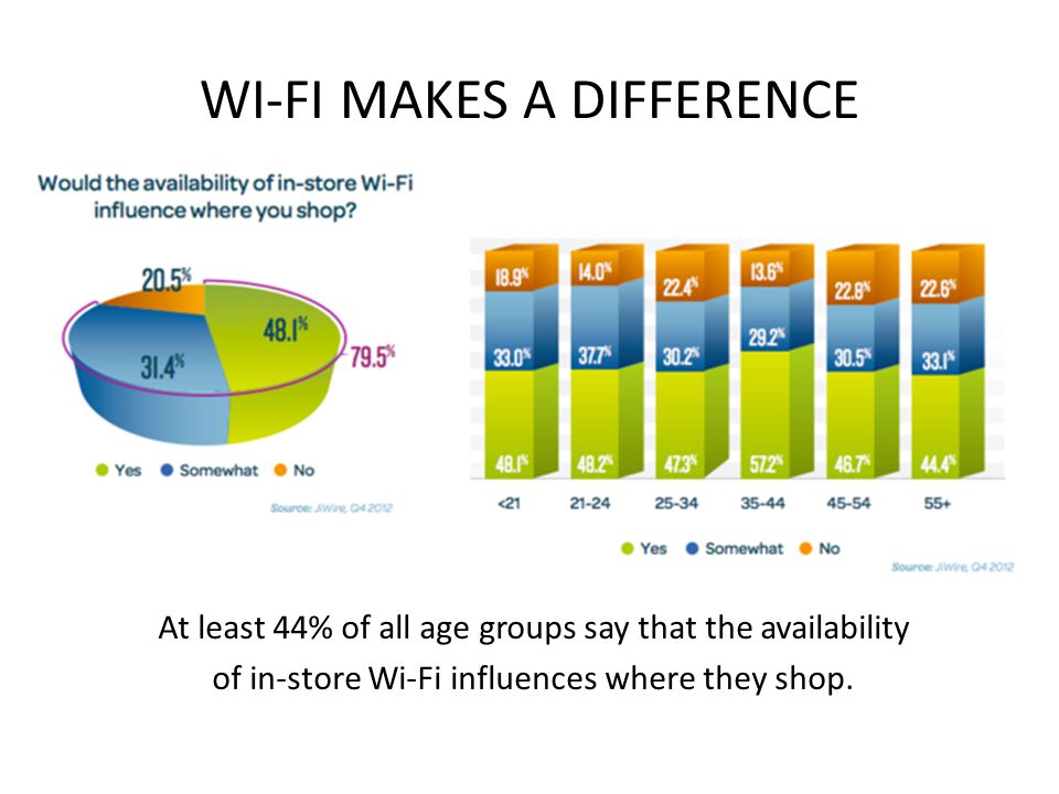 WI-FI MAKES A DIFFERENCE At least 44% of all age groups say that the availability of in-store Wi-Fi influences where they shop.