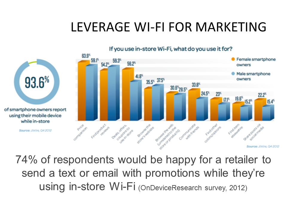 LEVERAGE WI-FI FOR MARKETING 74% of respondents would be happy for a retailer to send a text or  with promotions while they’re using in-store Wi-Fi (OnDeviceResearch survey, 2012)