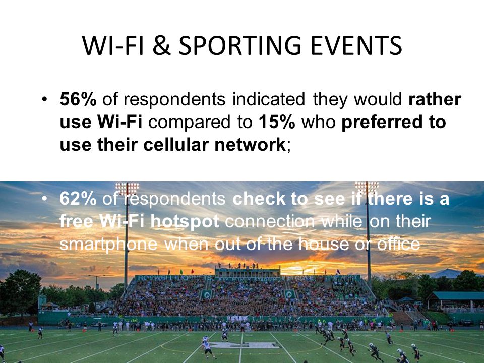 WI-FI & SPORTING EVENTS 56% of respondents indicated they would rather use Wi-Fi compared to 15% who preferred to use their cellular network; 62% of respondents check to see if there is a free Wi-Fi hotspot connection while on their smartphone when out of the house or office