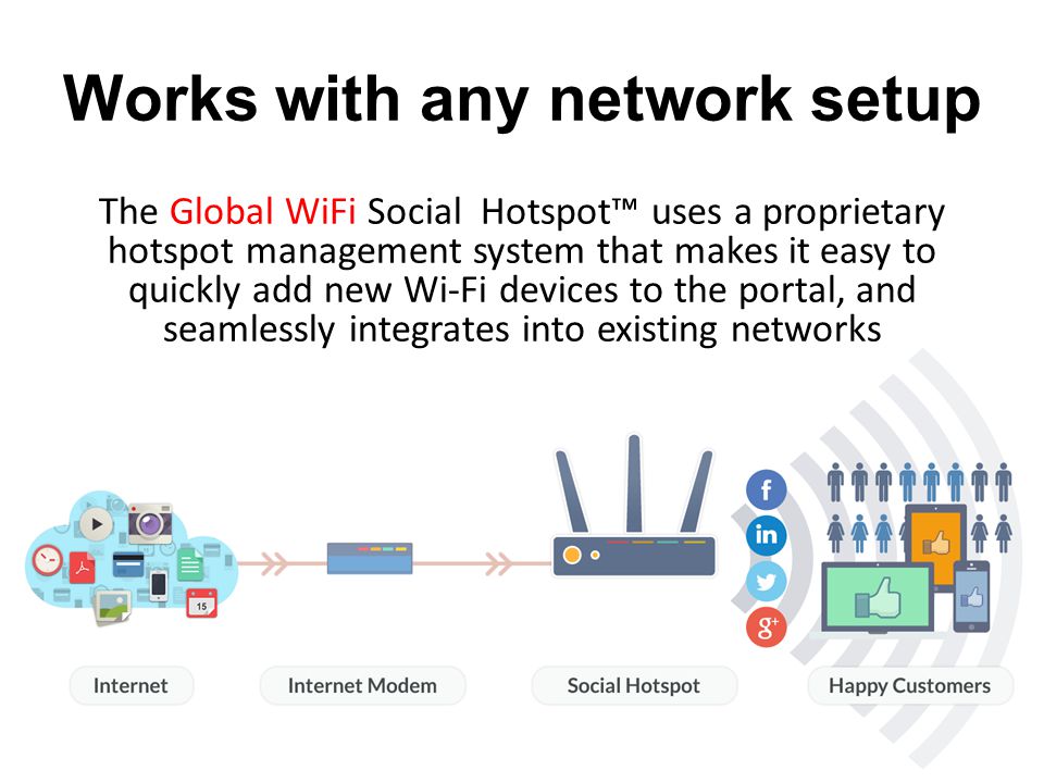 The Global WiFi Social Hotspot™ uses a proprietary hotspot management system that makes it easy to quickly add new Wi-Fi devices to the portal, and seamlessly integrates into existing networks Works with any network setup