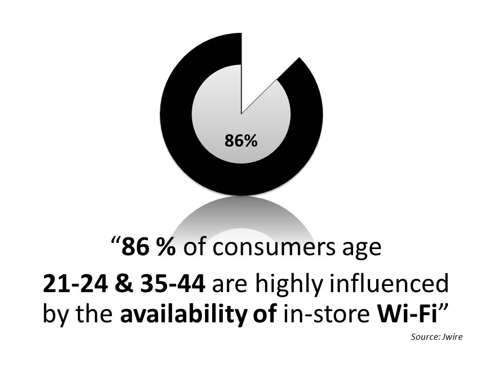 86 % of consumers age & are highly influenced by the availability of in-store Wi-Fi Source: Jwire 86%