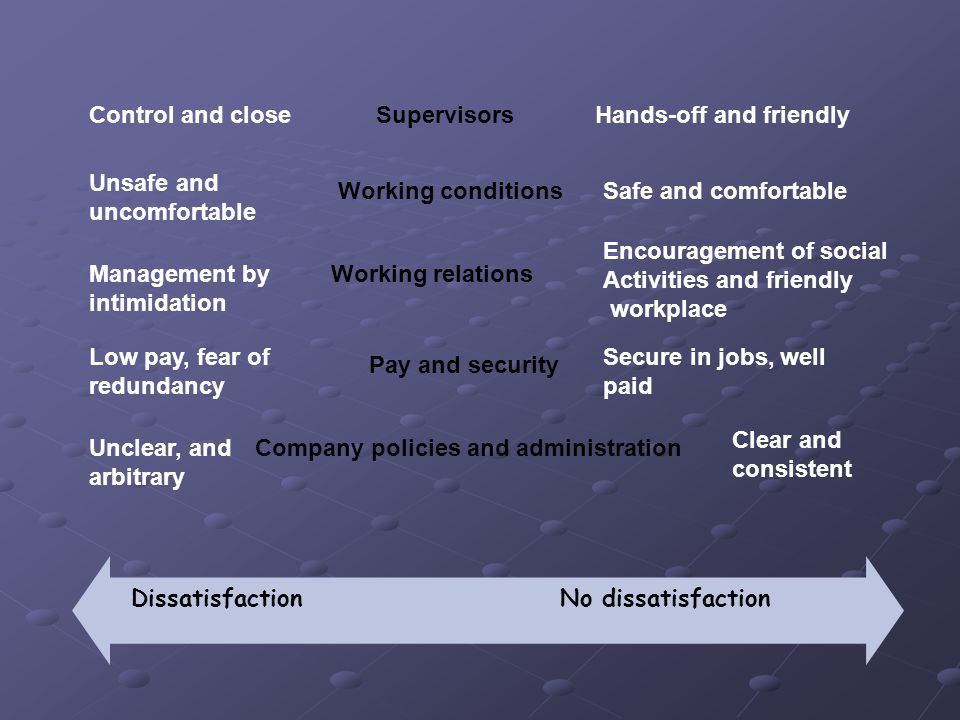 DissatisfactionNo dissatisfaction Supervisors Working conditions Working relations Pay and security Company policies and administration Control and closeHands-off and friendly Unsafe and uncomfortable Safe and comfortable Management by intimidation Encouragement of social Activities and friendly workplace Low pay, fear of redundancy Secure in jobs, well paid Unclear, and arbitrary Clear and consistent