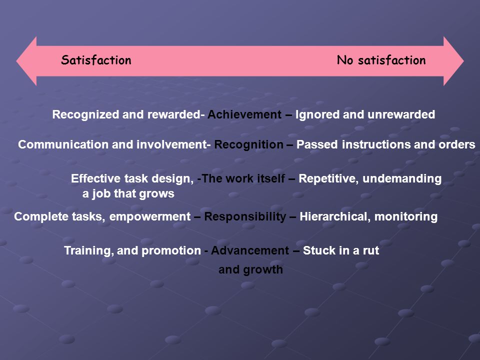 No satisfactionSatisfaction Recognized and rewarded- Achievement – Ignored and unrewarded Communication and involvement- Recognition – Passed instructions and orders Effective task design, -The work itself – Repetitive, undemanding Complete tasks, empowerment – Responsibility – Hierarchical, monitoring Training, and promotion - Advancement – Stuck in a rut and growth a job that grows
