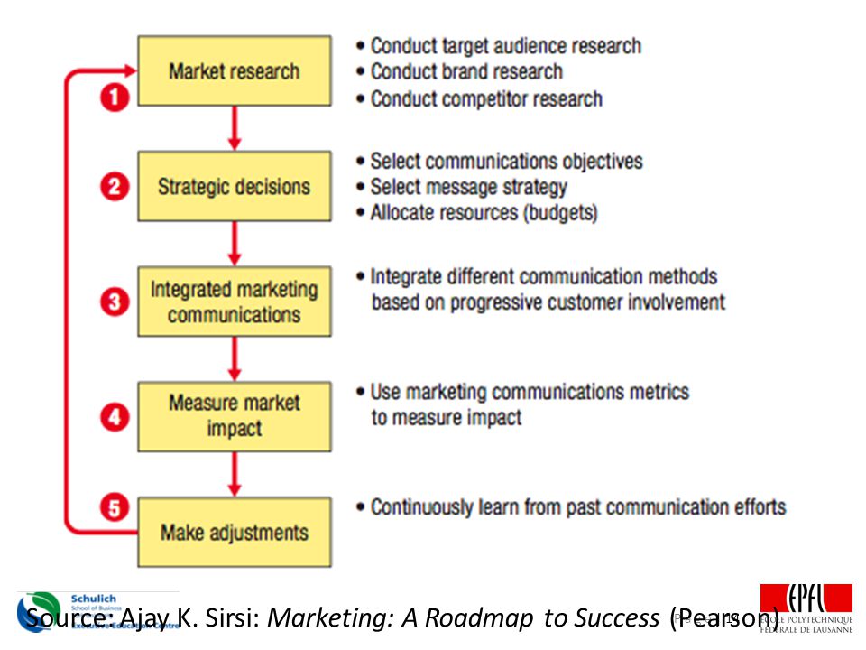 P a g e | 14 Source: Ajay K. Sirsi: Marketing: A Roadmap to Success (Pearson)