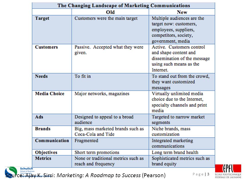 P a g e | 3 Source: Ajay K. Sirsi: Marketing: A Roadmap to Success (Pearson)