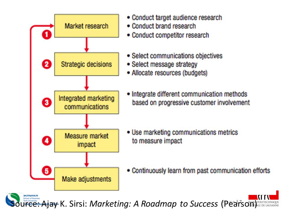 P a g e | 7 Source: Ajay K. Sirsi: Marketing: A Roadmap to Success (Pearson)