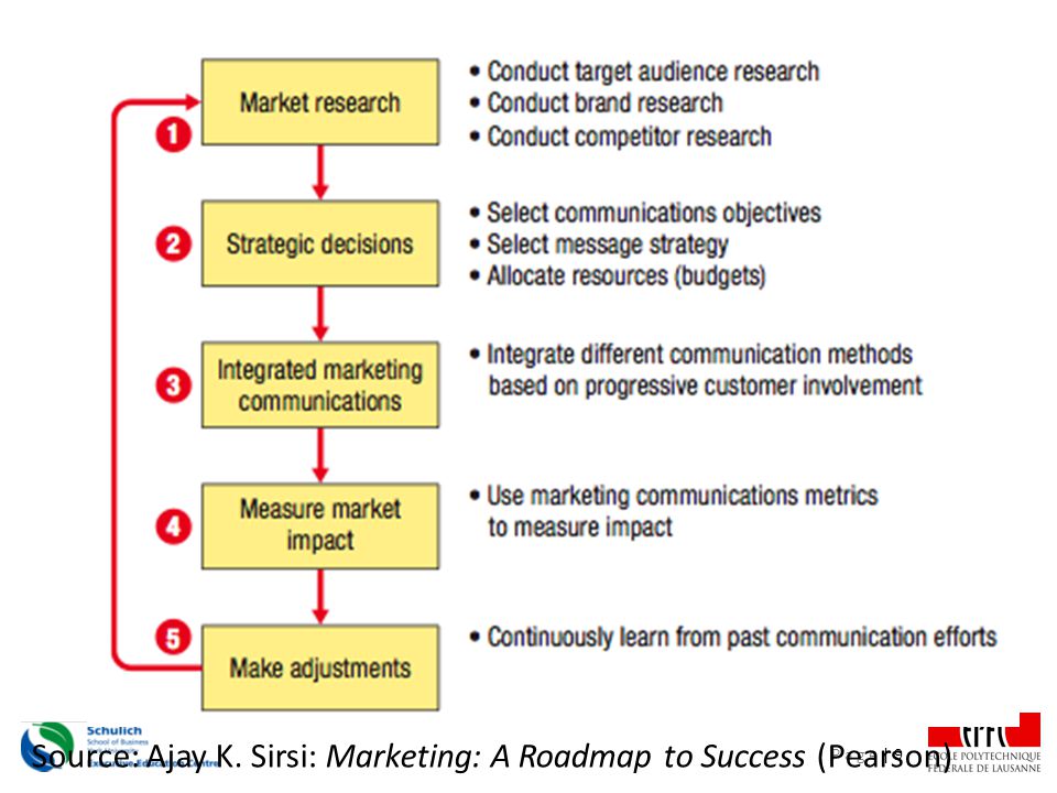P a g e | 9 Source: Ajay K. Sirsi: Marketing: A Roadmap to Success (Pearson)