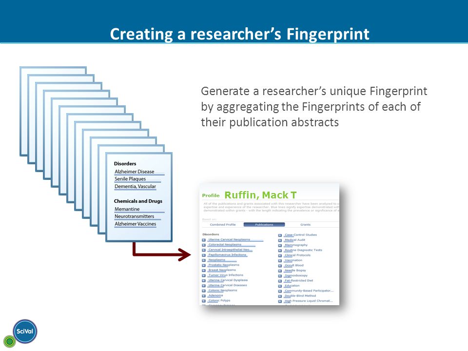 Creating a researcher’s Fingerprint Generate a researcher’s unique Fingerprint by aggregating the Fingerprints of each of their publication abstracts Ruffin, Mack T