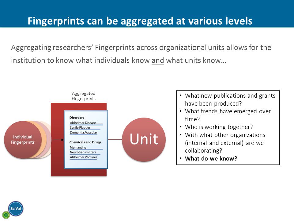 Fingerprints can be aggregated at various levels Aggregating researchers’ Fingerprints across organizational units allows for the institution to know what individuals know and what units know… Unit What new publications and grants have been produced.
