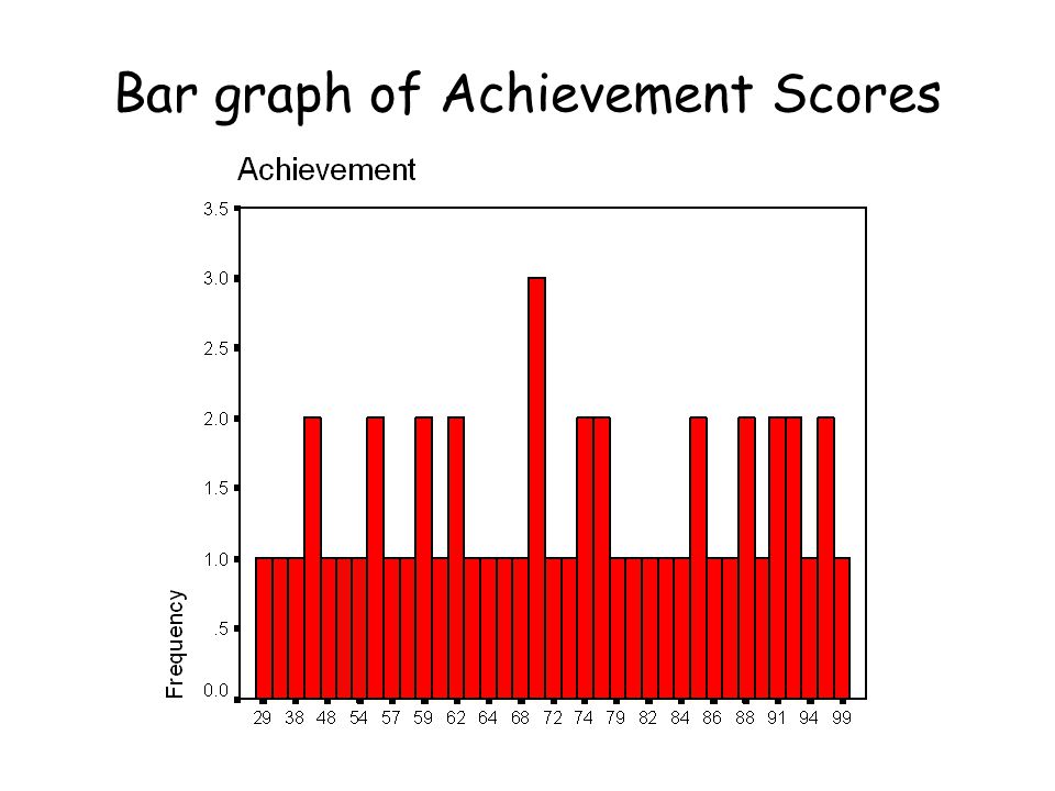 Bar graph of Achievement Scores