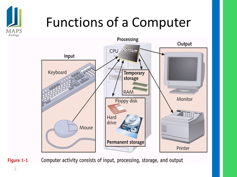 2 Functions of a Computer