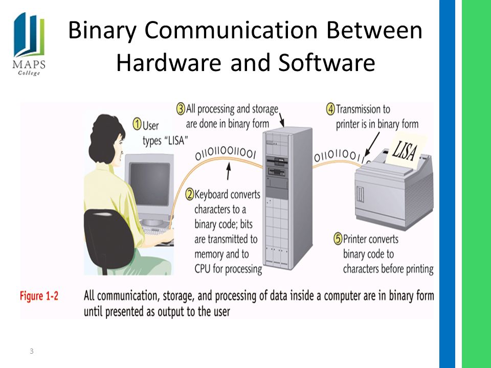 3 Binary Communication Between Hardware and Software