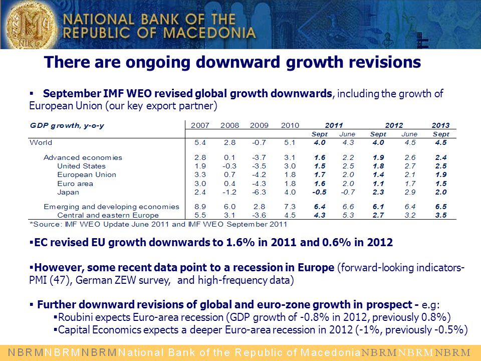  September IMF WEO revised global growth downwards, including the growth of European Union (our key export partner)  EC revised EU growth downwards to 1.6% in 2011 and 0.6% in 2012  However, some recent data point to a recession in Europe (forward-looking indicators- PMI (47), German ZEW survey, and high-frequency data)  Further downward revisions of global and euro-zone growth in prospect - e.g:  Roubini expects Euro-area recession (GDP growth of -0.8% in 2012, previously 0.8%)  Capital Economics expects a deeper Euro-area recession in 2012 (-1%, previously -0.5%) There are ongoing downward growth revisions