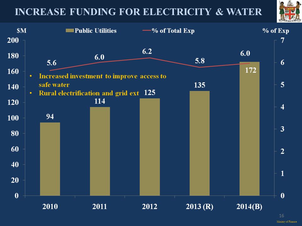 INCREASE FUNDING FOR ELECTRICITY & WATER Ministry of Finance 16