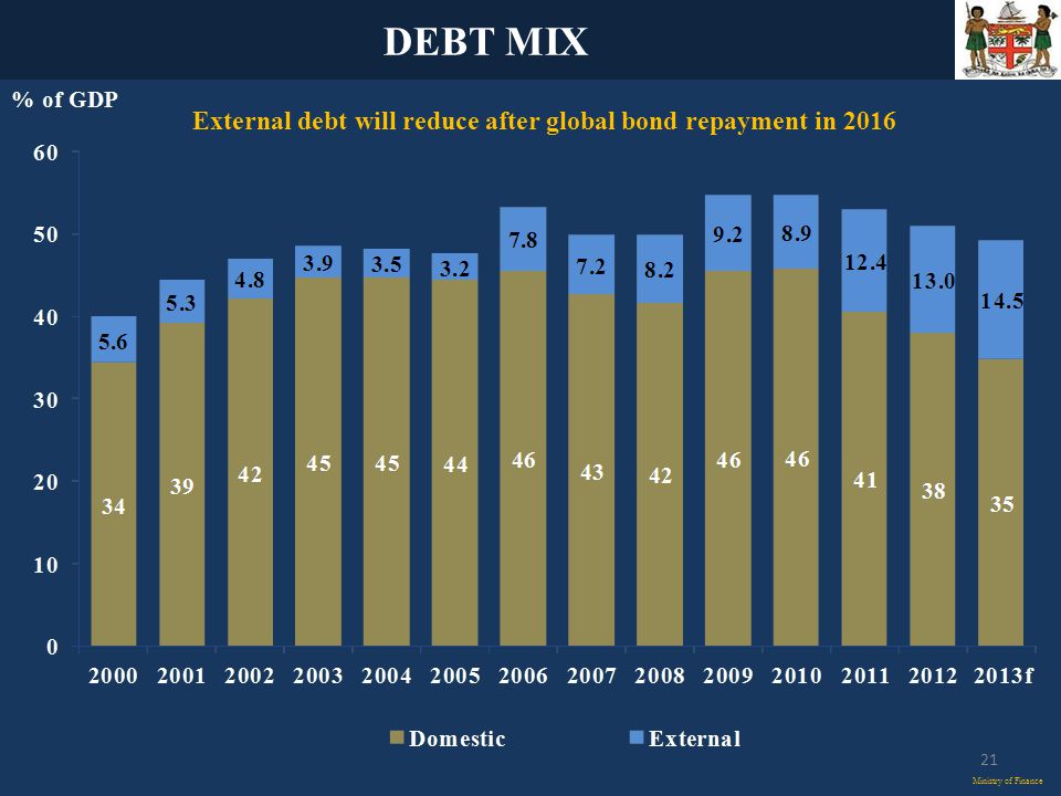 DEBT MIX Ministry of Finance External debt will reduce after global bond repayment in