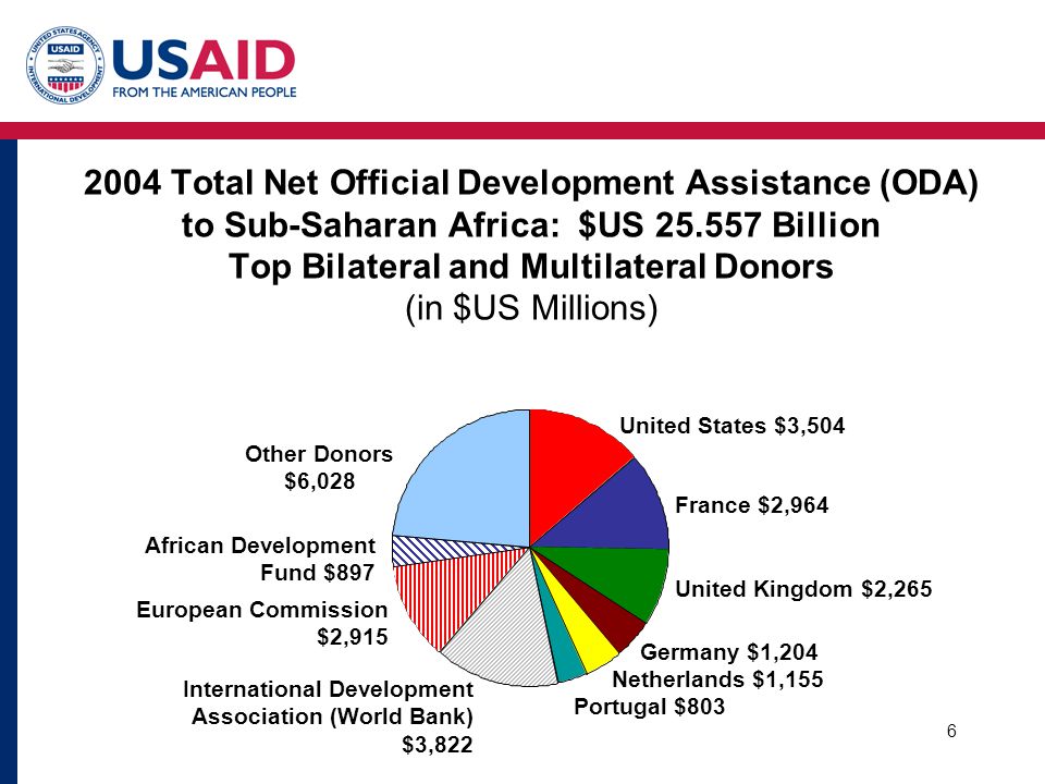 Total Net Official Development Assistance (ODA) to Sub-Saharan Africa: $US Billion Top Bilateral and Multilateral Donors (in $US Millions) United States $3,504 France $2,964 United Kingdom $2,265 Germany $1,204 Netherlands $1,155 Portugal $803 International Development Association (World Bank) $3,822 European Commission $2,915 African Development Fund $897 Other Donors $6,028