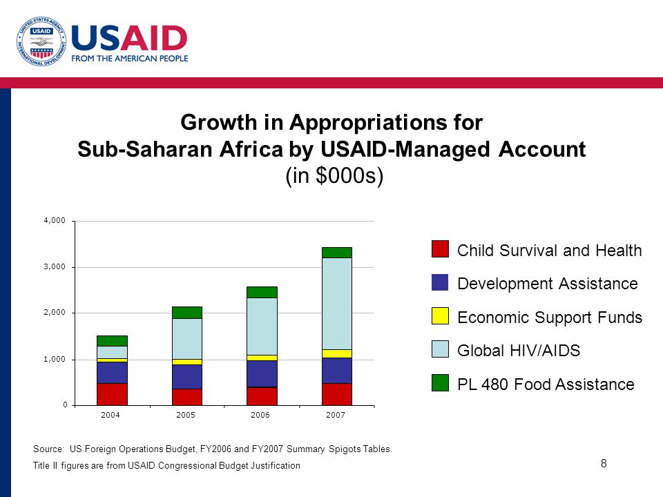 8 Growth in Appropriations for Sub-Saharan Africa by USAID-Managed Account (in $000s) Source: US Foreign Operations Budget, FY2006 and FY2007 Summary Spigots Tables.