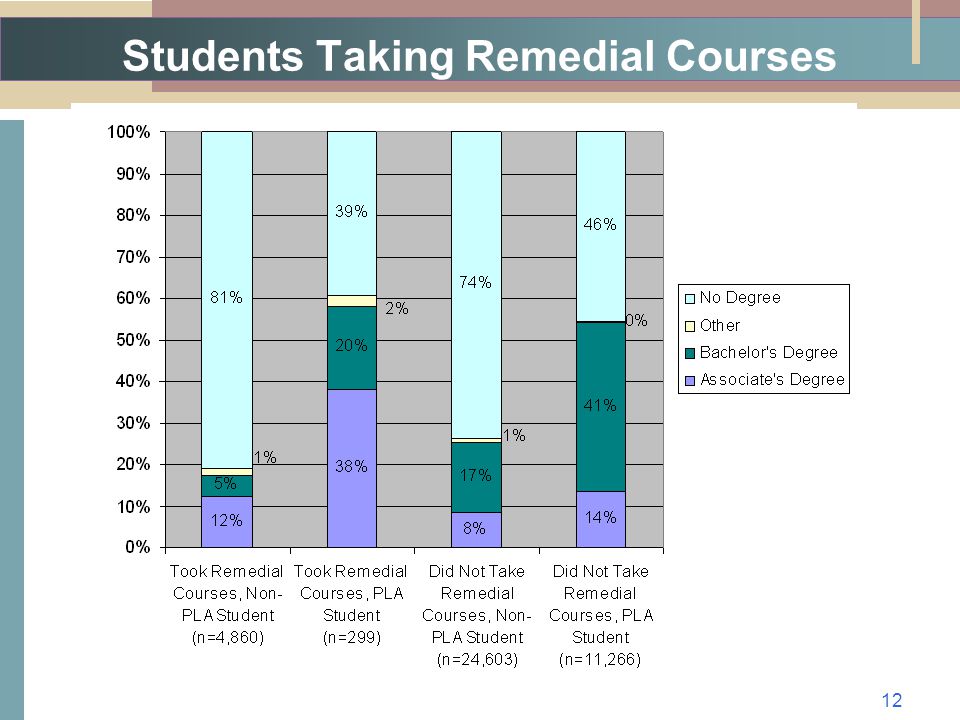 Students Taking Remedial Courses 12