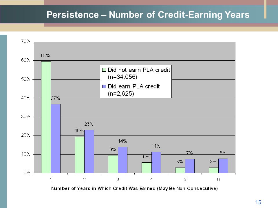 Persistence – Number of Credit-Earning Years 15