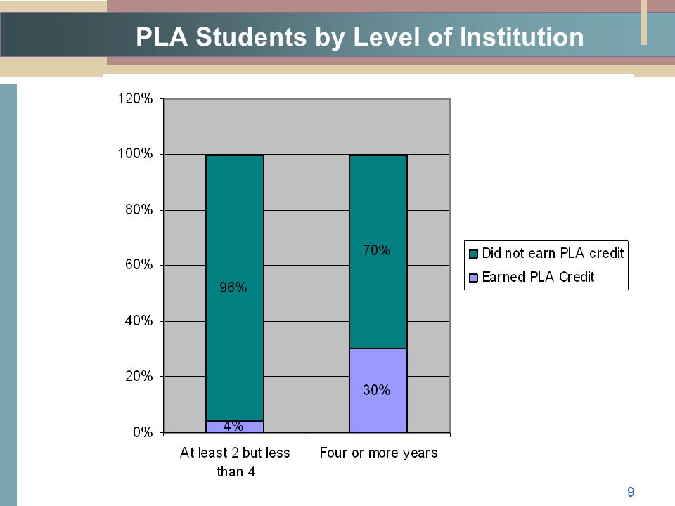 PLA Students by Level of Institution 9
