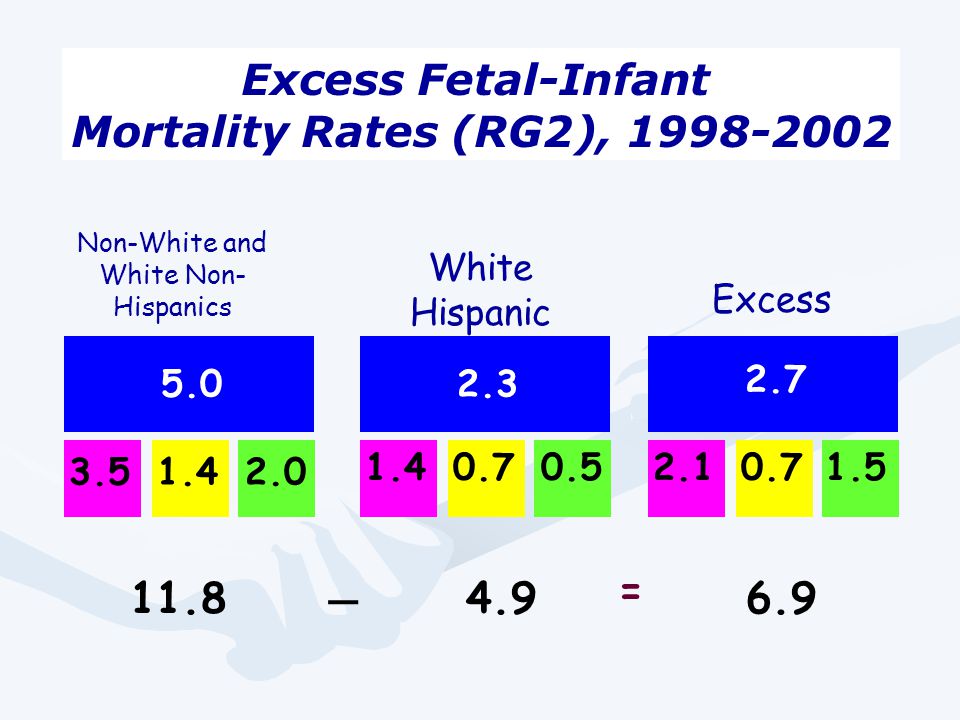 Non-White and White Non- Hispanics White Hispanic Excess _ = Excess Fetal-Infant Mortality Rates (RG2),