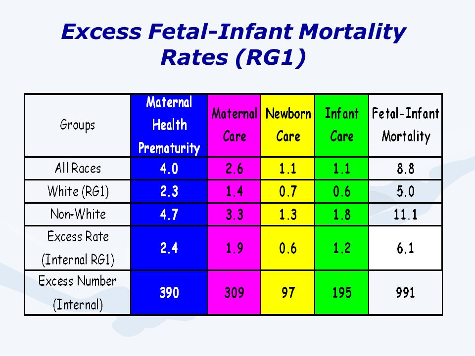 Excess Fetal-Infant Mortality Rates (RG1)