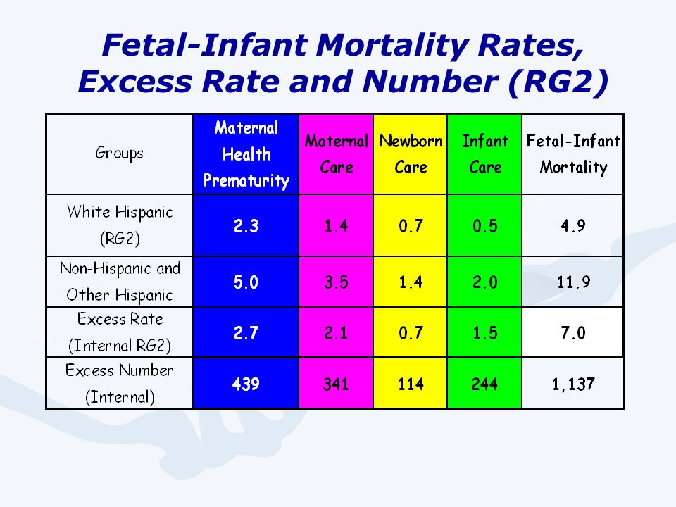 Fetal-Infant Mortality Rates, Excess Rate and Number (RG2)
