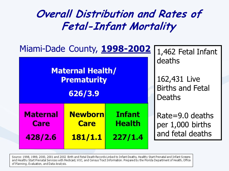 Overall Distribution and Rates of Fetal-Infant Mortality Maternal Health/ Prematurity 626/3.9 Maternal Care 428/2.6 Newborn Care 181/1.1 Infant Health 227/1.4 1,462 Fetal Infant deaths 162,431 Live Births and Fetal Deaths Rate=9.0 deaths per 1,000 births and fetal deaths Miami-Dade County, Source: 1998, 1999, 2000, 2001 and 2002 Birth and Fetal Death Records Linked to Infant Deaths, Healthy Start Prenatal and Infant Screens and Healthy Start Prenatal Services with Medicaid, WIC, and Census Tract Information.
