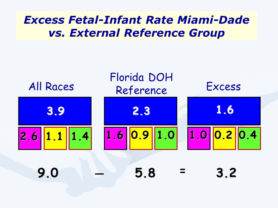 All Races Florida DOH Reference Excess _ 5.8 = 3.2 Excess Fetal-Infant Rate Miami-Dade vs.