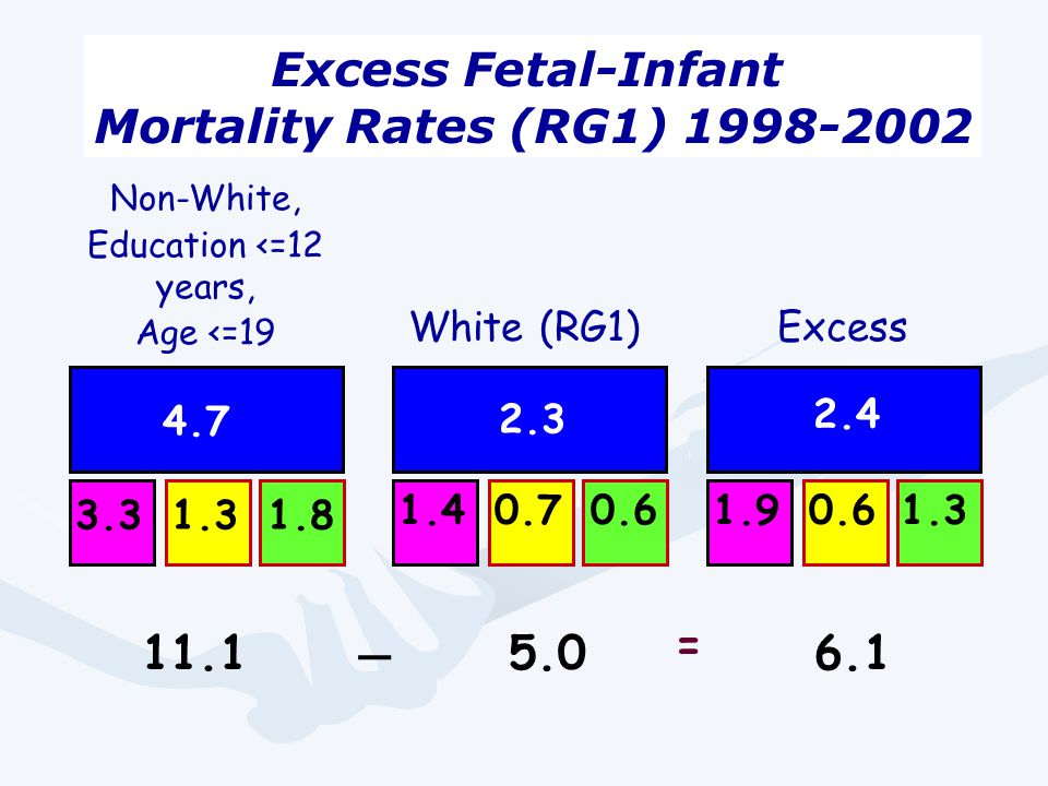 Non-White, Education <=12 years, Age <=19 White (RG1)Excess _ = Excess Fetal-Infant Mortality Rates (RG1)