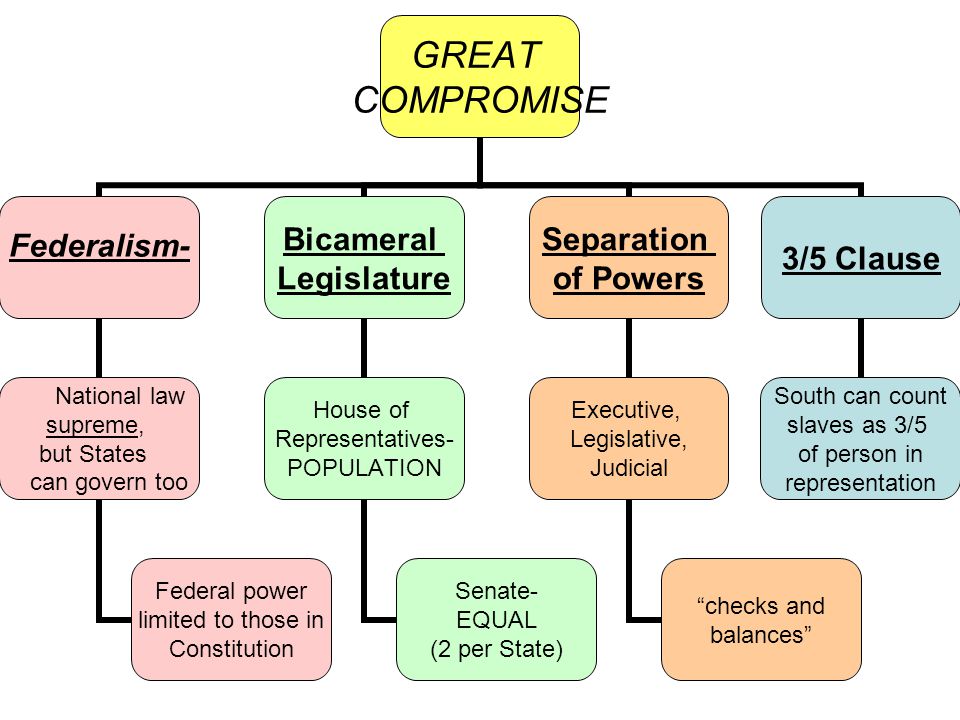 GREAT COMPROMISE Federalism- National law supreme, but States can govern too Federal power limited to those in Constitution Bicameral Legislature House of Representatives- POPULATION Senate- EQUAL (2 per State) Separation of Powers Executive, Legislative, Judicial checks and balances 3/5 Clause South can count slaves as 3/5 of person in representation