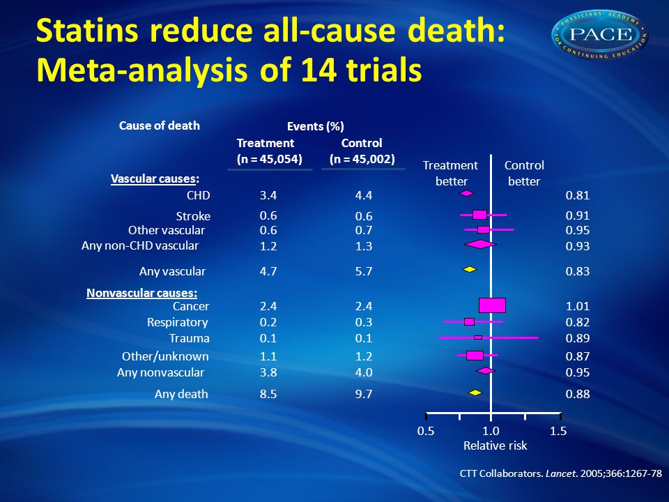 Statins reduce all-cause death: Meta-analysis of 14 trials CTT Collaborators.