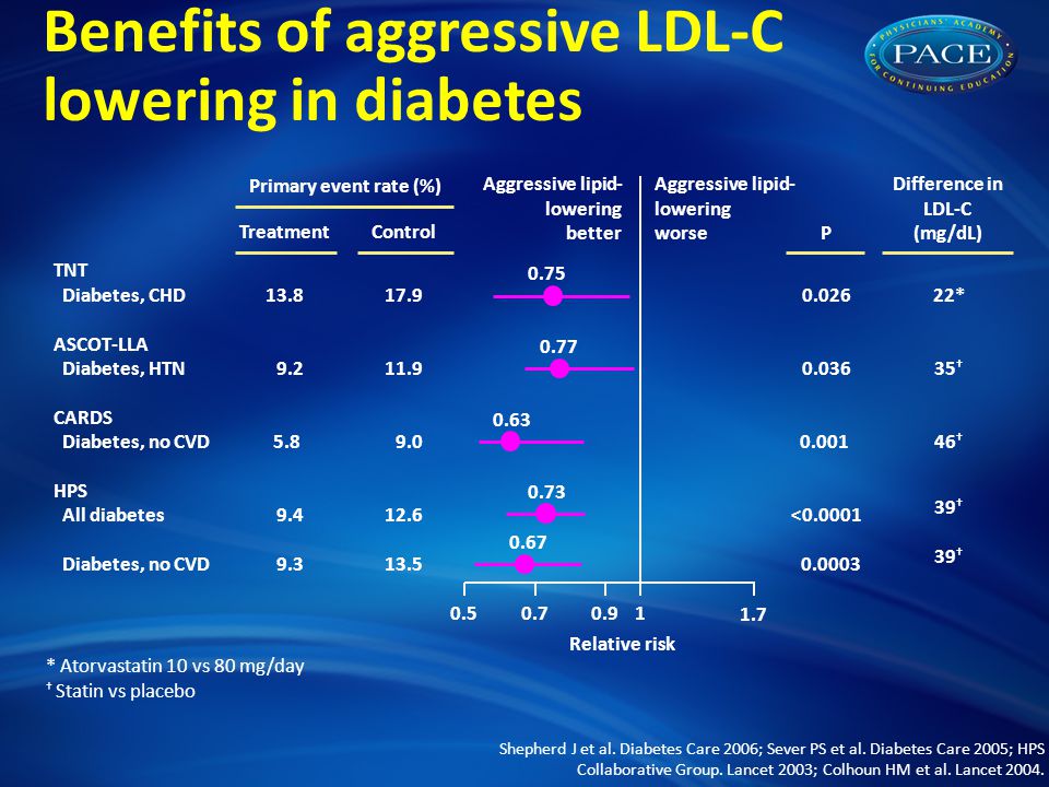 Benefits of aggressive LDL-C lowering in diabetes Shepherd J et al.